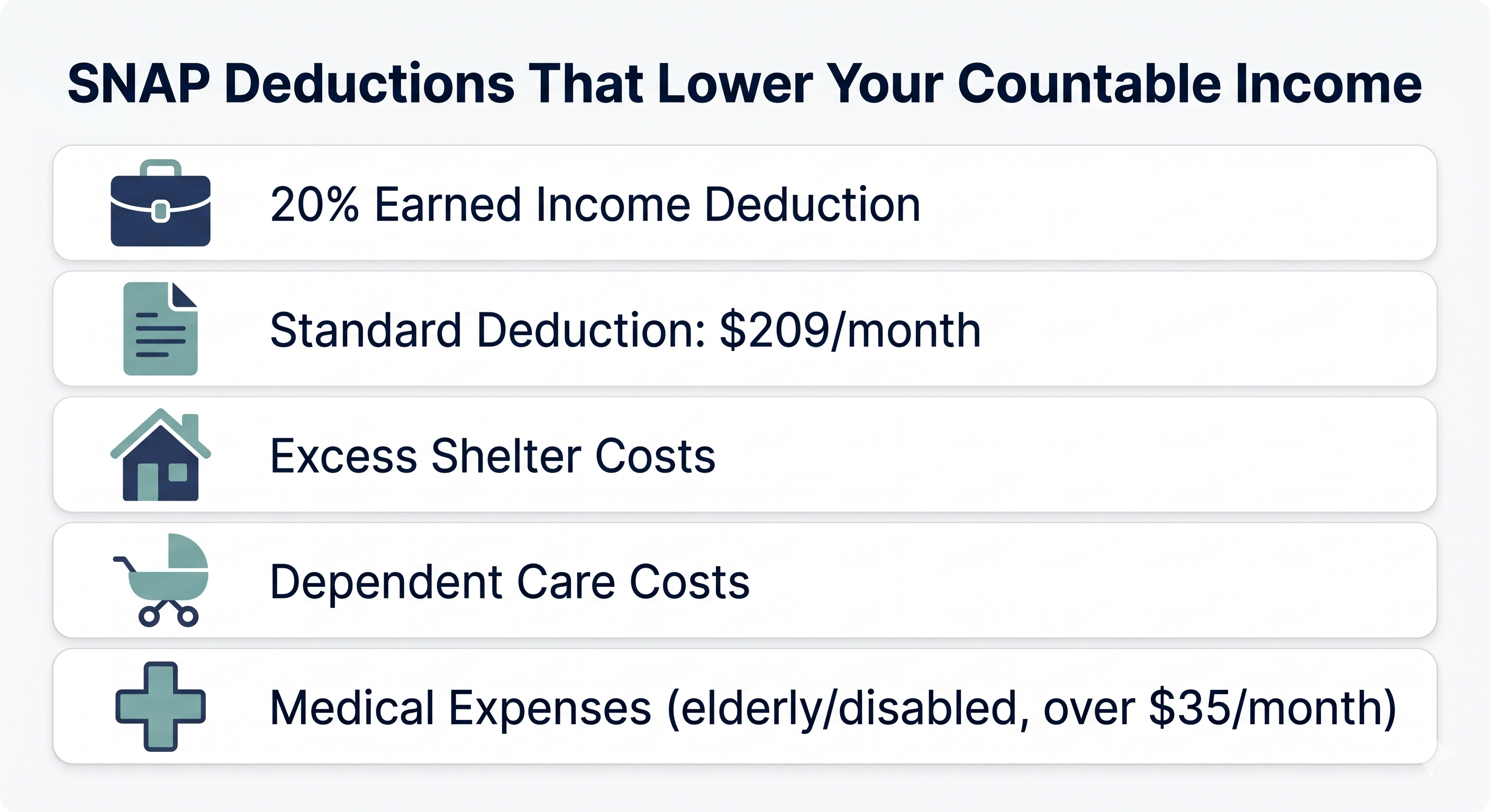 Infographic showing SNAP deduction categories including earned income, standard, shelter, dependent care, and medical deductions